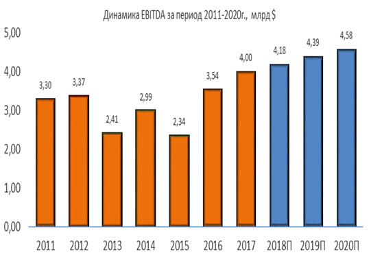 Динамика Waste Management EBITDA за период 2011-2020