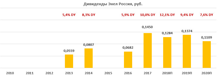 Дивиденды по акциям «Энел Россия» за период 2010-2020