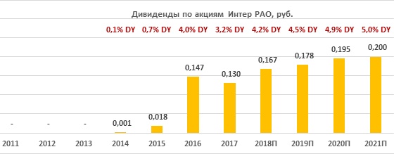 Дивиденды по акциям «Интер РАО» за период 2011-2021