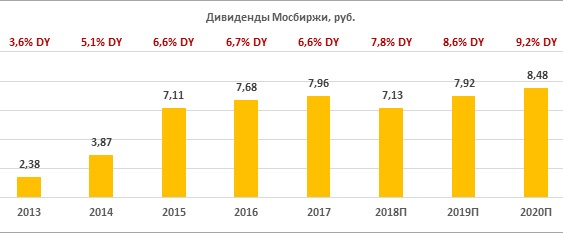 Дивиденды по акциям «Мосбиржи» за период 2013-2020