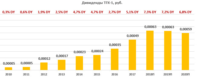 Дивиденды по акциям ТГК-1 за период 2010-2020
