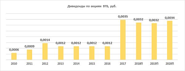 Дивиденды по акциям ВТБ за период 2010-2020