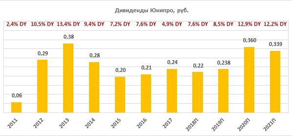 Дивиденды по акциям «Юнипро» за период 2011-2021