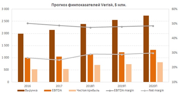 Прогноз финпоказателей Verisk Analytics