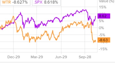 Сравнение доходности акций Aqua America и индекса S&P 500