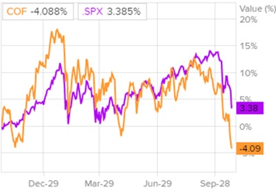 Сравнение доходности акций Capital One Financial и индекса S&P 500