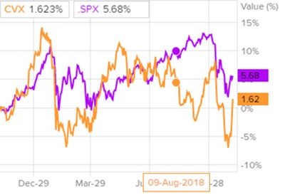 Сравнение доходности акций Chevron и индекса S&P 500
