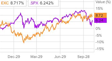Сравнение доходности акций Pfizer и индекса S&P 500