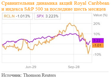 Сравнение доходности акций Royal Caribbean Cruises и индекса S&P 500
