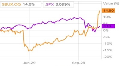 Сравнение доходности акций Starbucks и индекса S&P 500