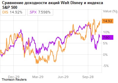 Сравнение доходности акций Walt Disney и индекса S&P 500