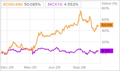 Динамика акций Роснефти и индекса ММВБ