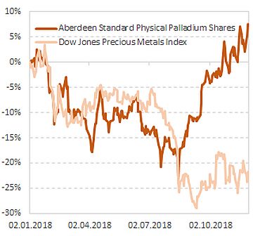 Динамика стоимости акций фонда Aberdeen Standard Physical Palladium Shares в сравнении с индексом драгметаллов