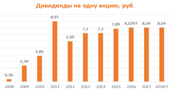Дивиденды на одну акцию Газпрома 2008-2018