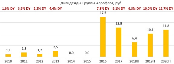 Дивиденды по акциям Аэрофлота за период 2010-2020