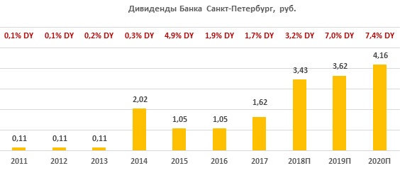 Дивиденды по акциям Банка «Санкт-Петербург» за период 2011-2020