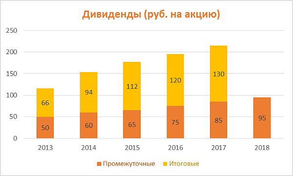 Дивиденды по акциям ЛУКОЙЛ за период 2013-2018