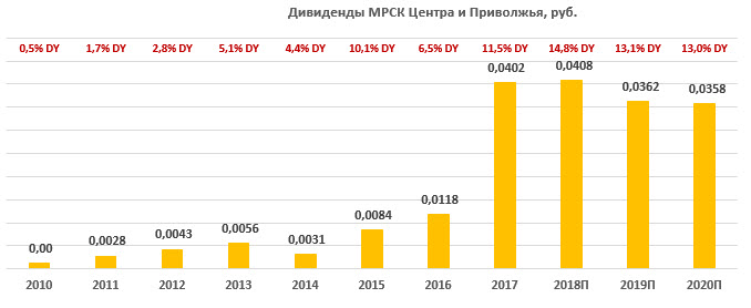 Дивиденды по акциям «МРСК Центра и Приволжья» за период 2010-2020