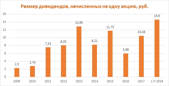 Дивиденды по акциям Роснефти за период 2009-2018