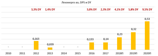 Перспективы по выплатам Ленэнерго АО за 2010-2020