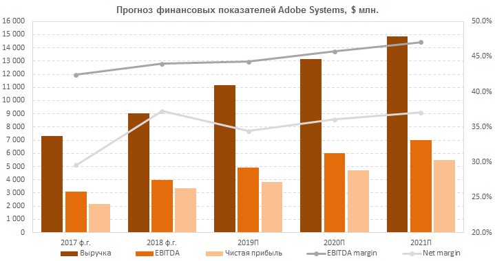 Прогноз финпоказателей Adobe Systems