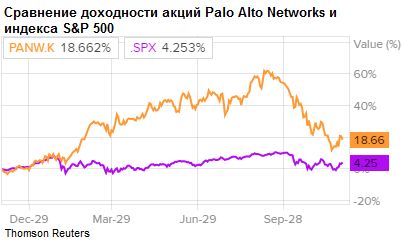 Сравнение доходности акций Palo Alto Networks и индекса S&P 500