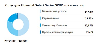 Структура выручки Financial Select Sector SPDR по сегментам