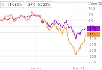 Сравнение доходности акций Citigroup и индекса S&P 500