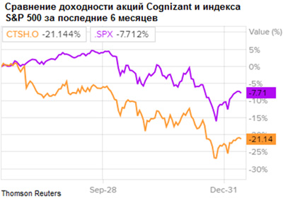 Сравнение доходности акций Cognizant Technology и индекса S&P 500