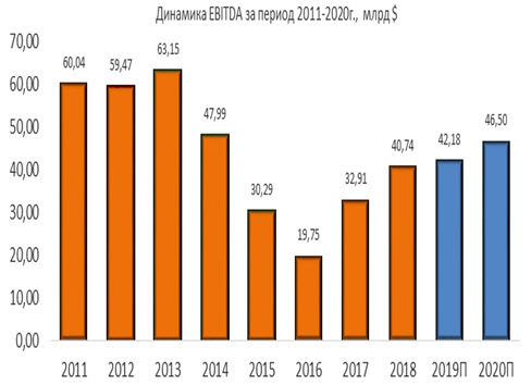 Динамика Chevron EBITDA за период 2011-2020