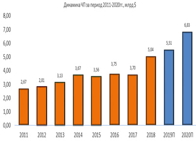 Динамика чистой прибыли Lockheed Martin за период 2011-2020