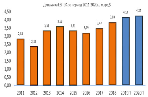 Динамика Eaton EBITDA за период 2011-2020