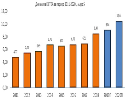 Динамика Lockheed Martin EBITDA за период 2011-2020