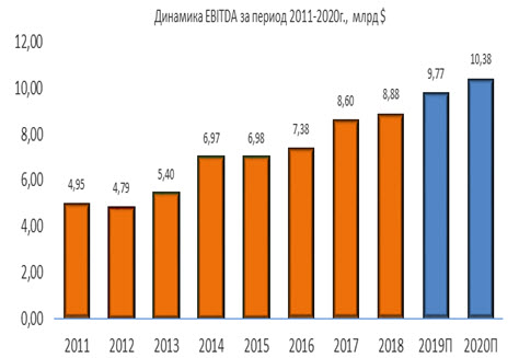 Динамика NextEra Energy EBITDA за период 2011-2020