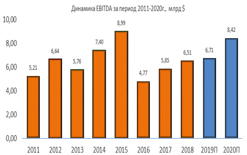 Динамика Valero Energy EBITDA за период 2011-2020