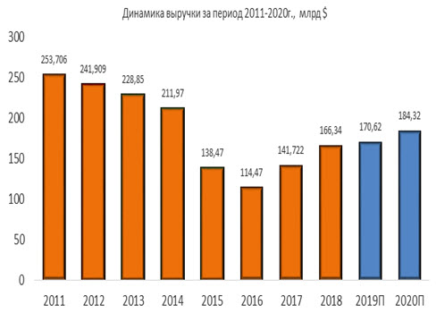 Динамика выручки Chevron за период 2011-2020