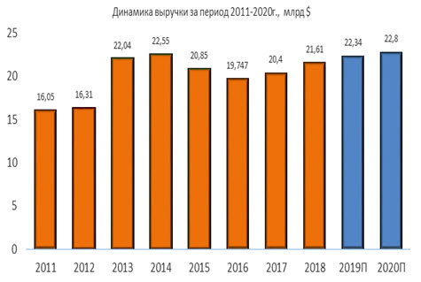 Динамика выручки Eaton за период 2011-2020
