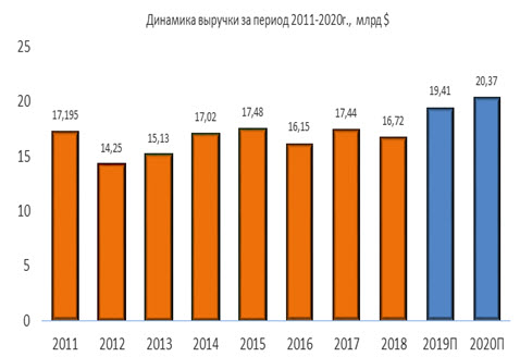 Динамика выручки NextEra Energy за период 2011-2020