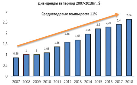 Дивиденды по акциям Eaton за период 2007-2018