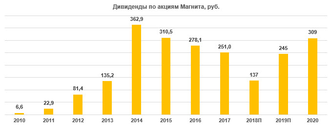 Дивиденды по акциям "Магнита" за период 2010-2020