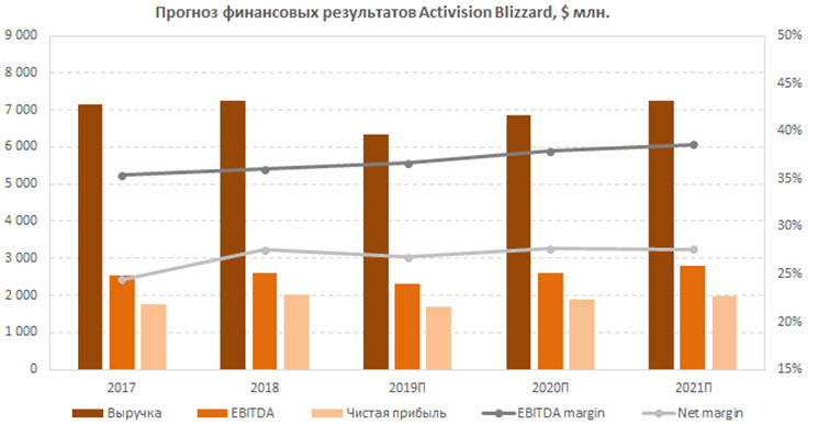 Прогноз финансовых результатов Activision Blizzard