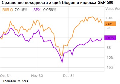 Сравнение доходности акций Biogen и индекса S&P 500