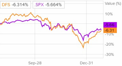 Сравнение доходности акций Discover Financial Services и индекса S&P 500