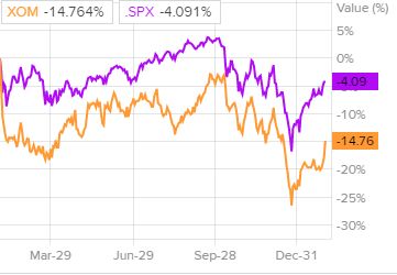 Сравнение доходности акций Exxon Mobil и индекса S&P 500