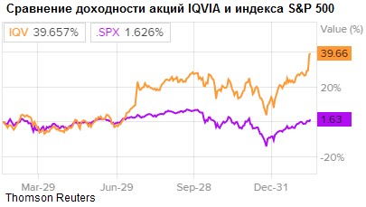Сравнение доходности акций IQVIA и индекса S&P 500
