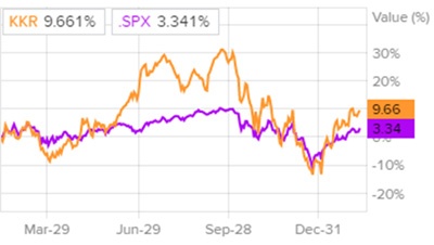 Сравнение доходности акций KKR и индекса S&P 500