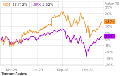 Сравнение доходности акций Medtronic и индекса S&P 500