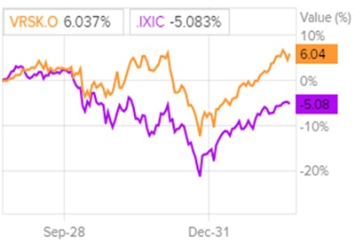 Сравнение доходности акций Verisk Analytics и индекса S&P 500