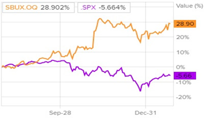 Сравнительная динамика акций Starbucks и индекса S&P 500 за последние шесть месяцев
