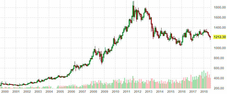 Цена на золото в долларах США
